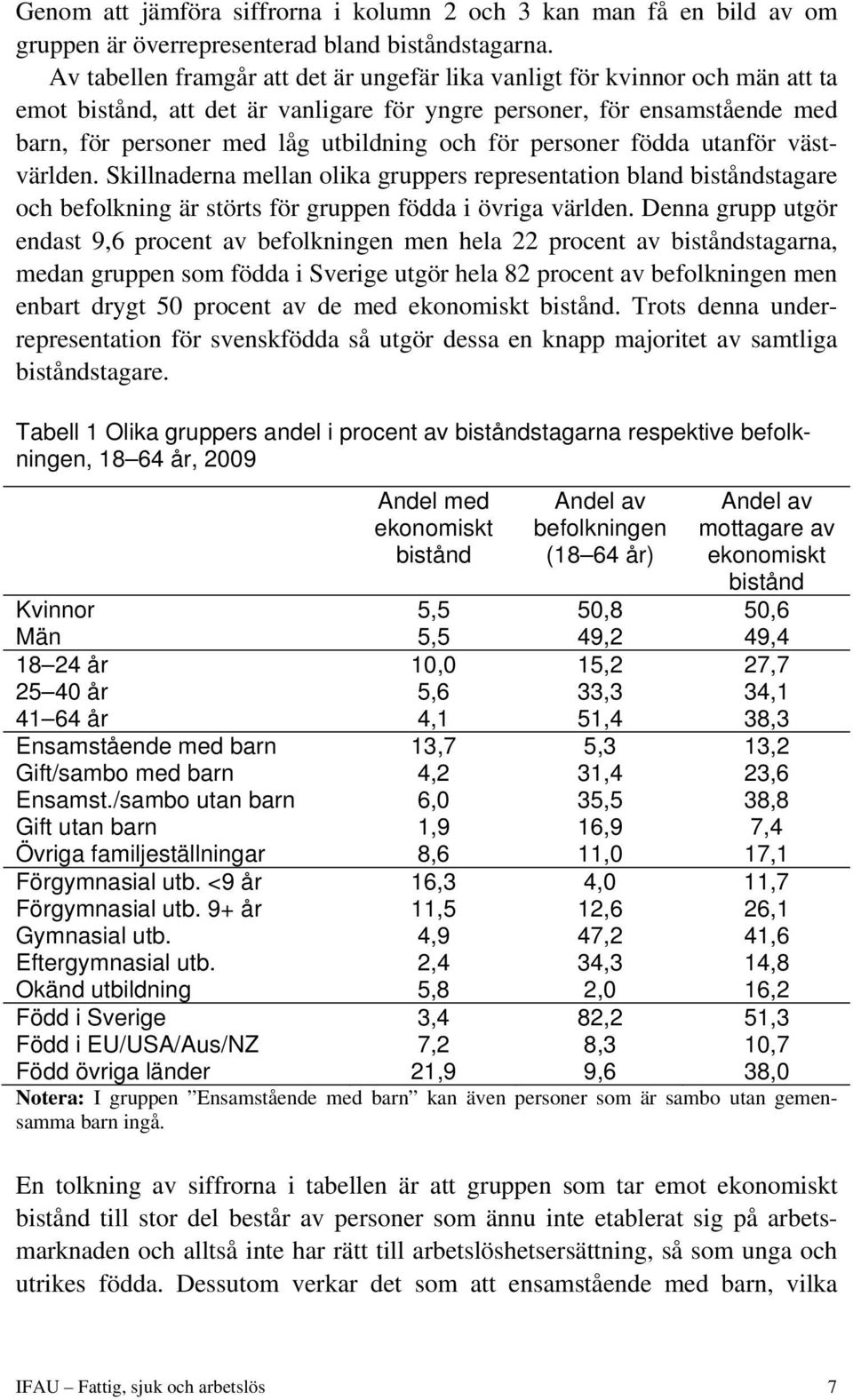 för personer födda utanför västvärlden. Skillnaderna mellan olika gruppers representation bland biståndstagare och befolkning är störts för gruppen födda i övriga världen.