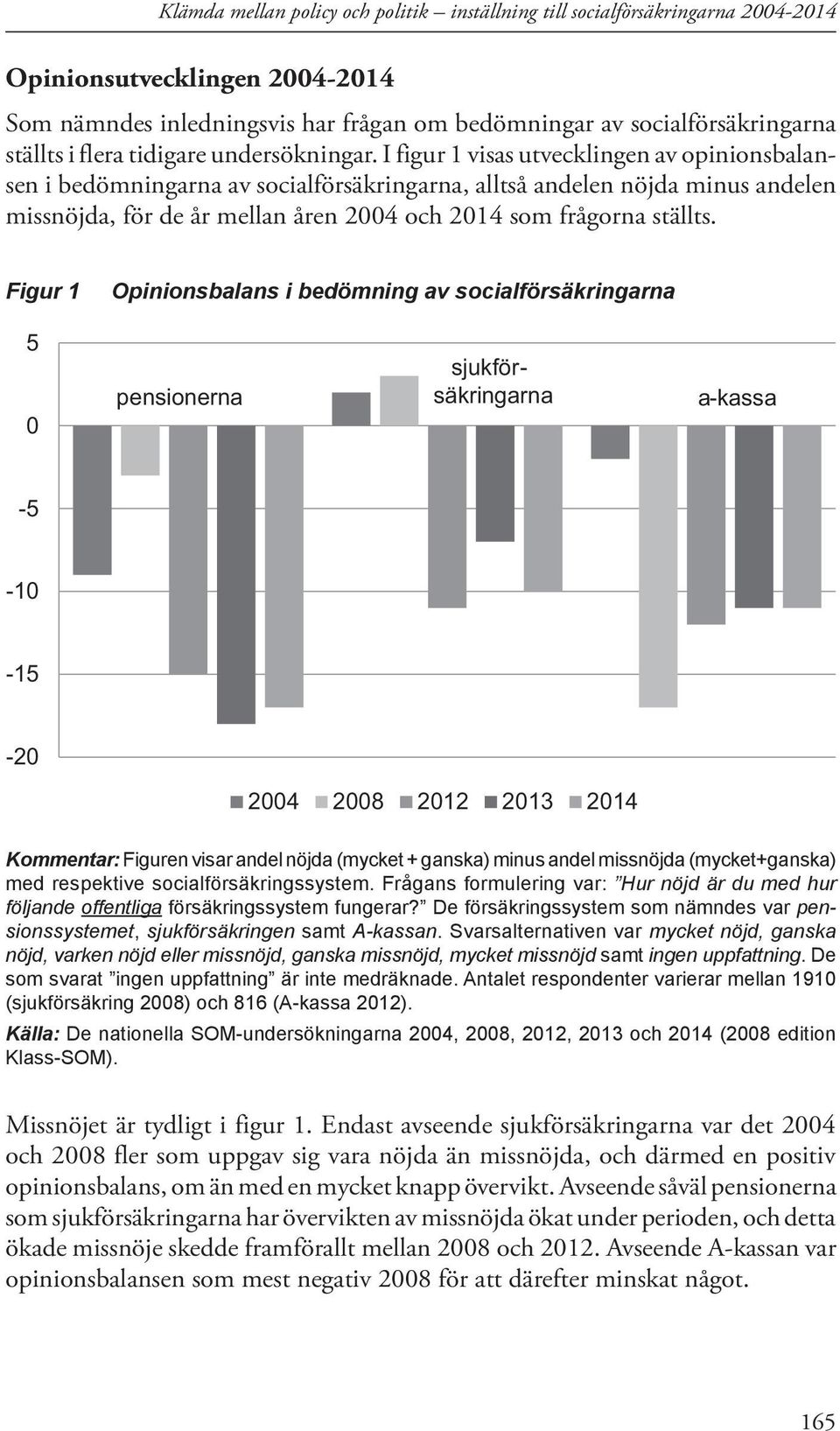 I figur 1 visas utvecklingen av opinionsbalansen i bedömningarna av socialförsäkringarna, alltså andelen nöjda minus andelen missnöjda, för de år mellan åren 2004 och 2014 som frågorna ställts.