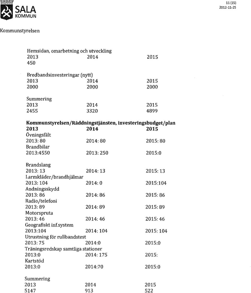 jbrandhjälmar 2013:104 2014:0 2015:104 Andningsskydd 2013:86 2014:86 2015:86 Radio /telefoni 2013:89 2014:89 2015:89 Motorspruta 2013:46 2014:46 2015:46 Geografiskt inf.