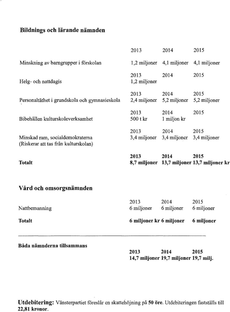 (Riskerar att tas från kulturskolan) Totalt 8, 7 miljoner 13,7 miljoner 13,7 miljoner kr Vård och omsorgsnämnden N attbemanning 6 miljoner 6 miljoner 6 miljoner Totalt 6 miljoner kr