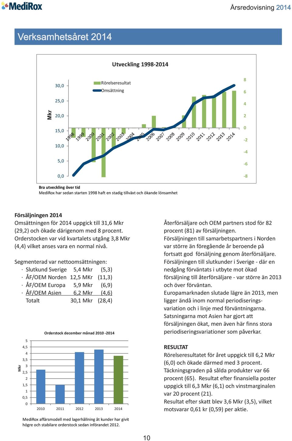 Orderstocken var vid kvartalets utgång 3,8 Mkr (4,4) vilket anses vara en normal nivå.