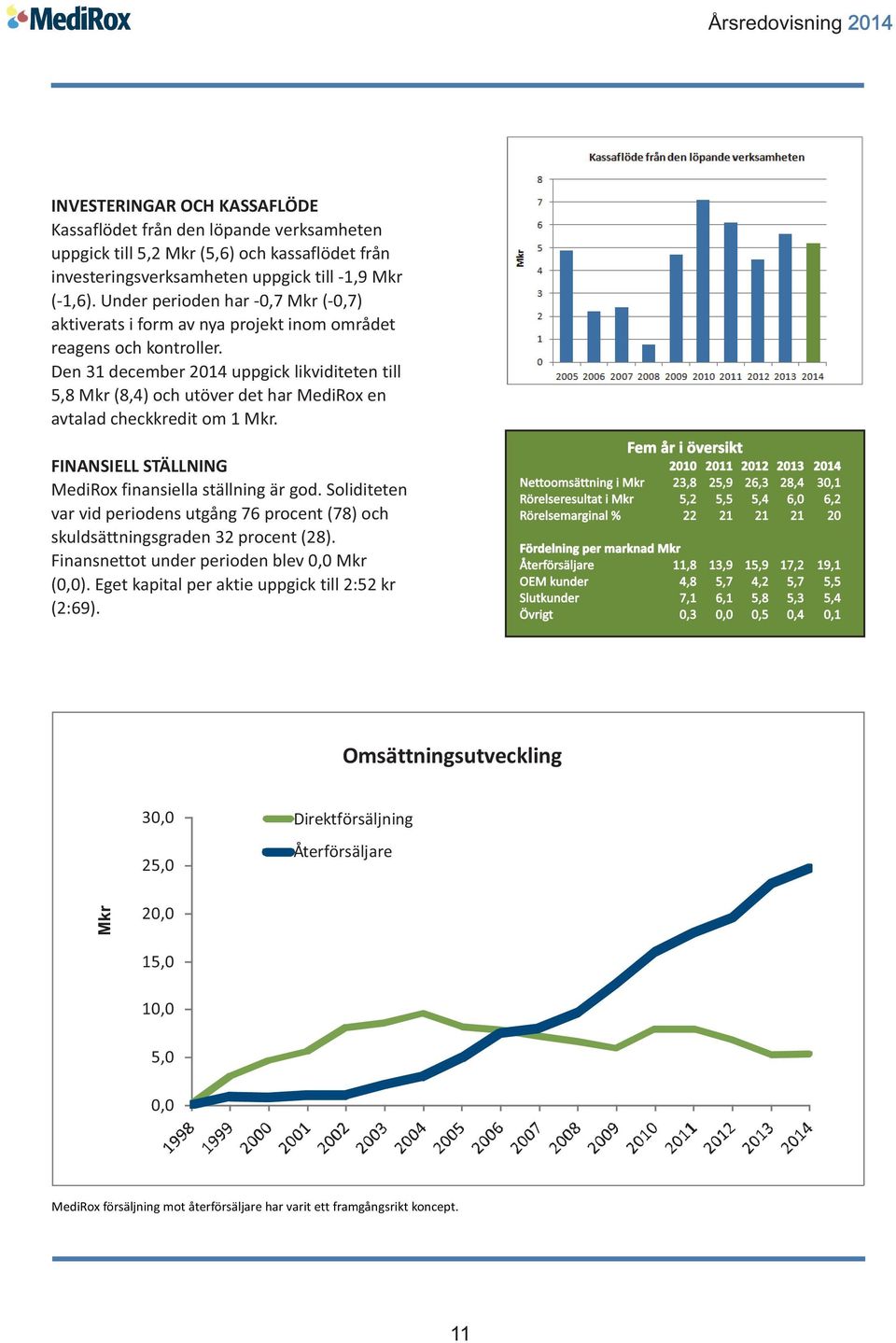 Den 31 december 2014 uppgick likviditeten till 5,8 Mkr (8,4) och utöver det har MediRox en avtalad checkkredit om 1 Mkr. FINANSIELL STÄLLNING MediRox finansiella ställning är god.