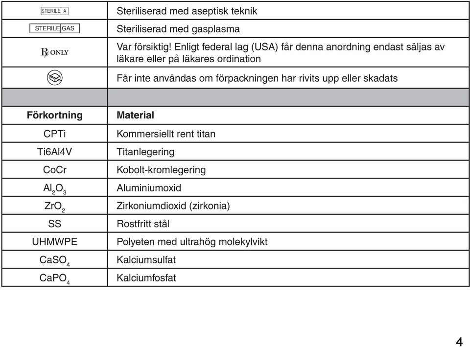 förpackningen har rivits upp eller skadats Förkortning Material CPTi Kommersiellt rent titan Ti6Al4V Titanlegering CoCr