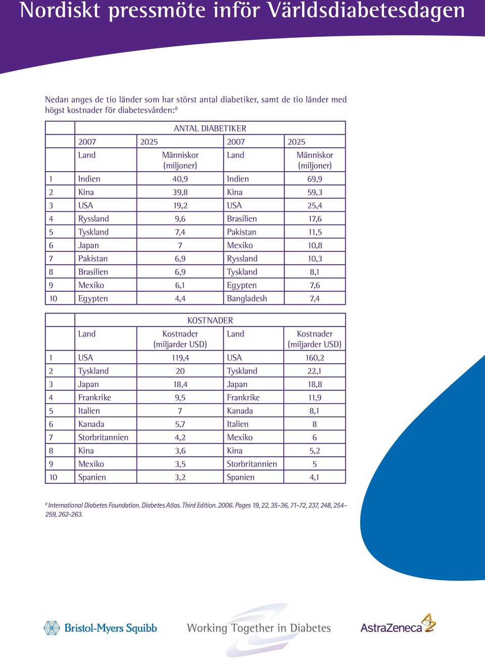 10,3 8 Brasilien 6,9 Tyskland 8,1 9 Mexiko 6,1 Egypten 7,6 10 Egypten 4,4 Bangladesh 7,4 KOSTNADER 1 USA 119,4 USA 160,2 2 Tyskland 20 Tyskland 22,1 3 Japan 18,4 Japan 18,8 4