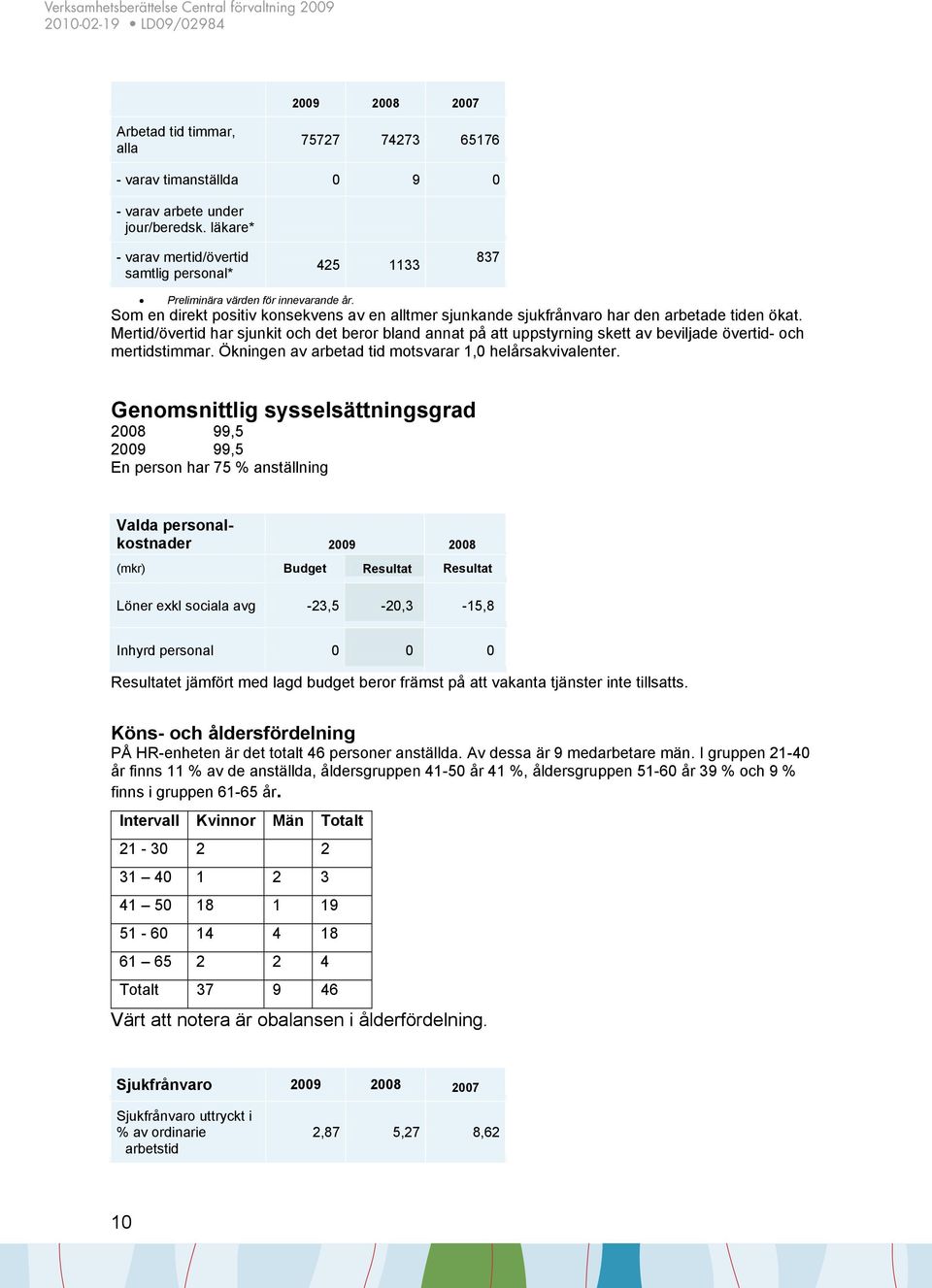 Mertid/övertid har sjunkit och det beror bland annat på att uppstyrning skett av beviljade övertid- och mertidstimmar. Ökningen av arbetad tid motsvarar 1,0 helårsakvivalenter.