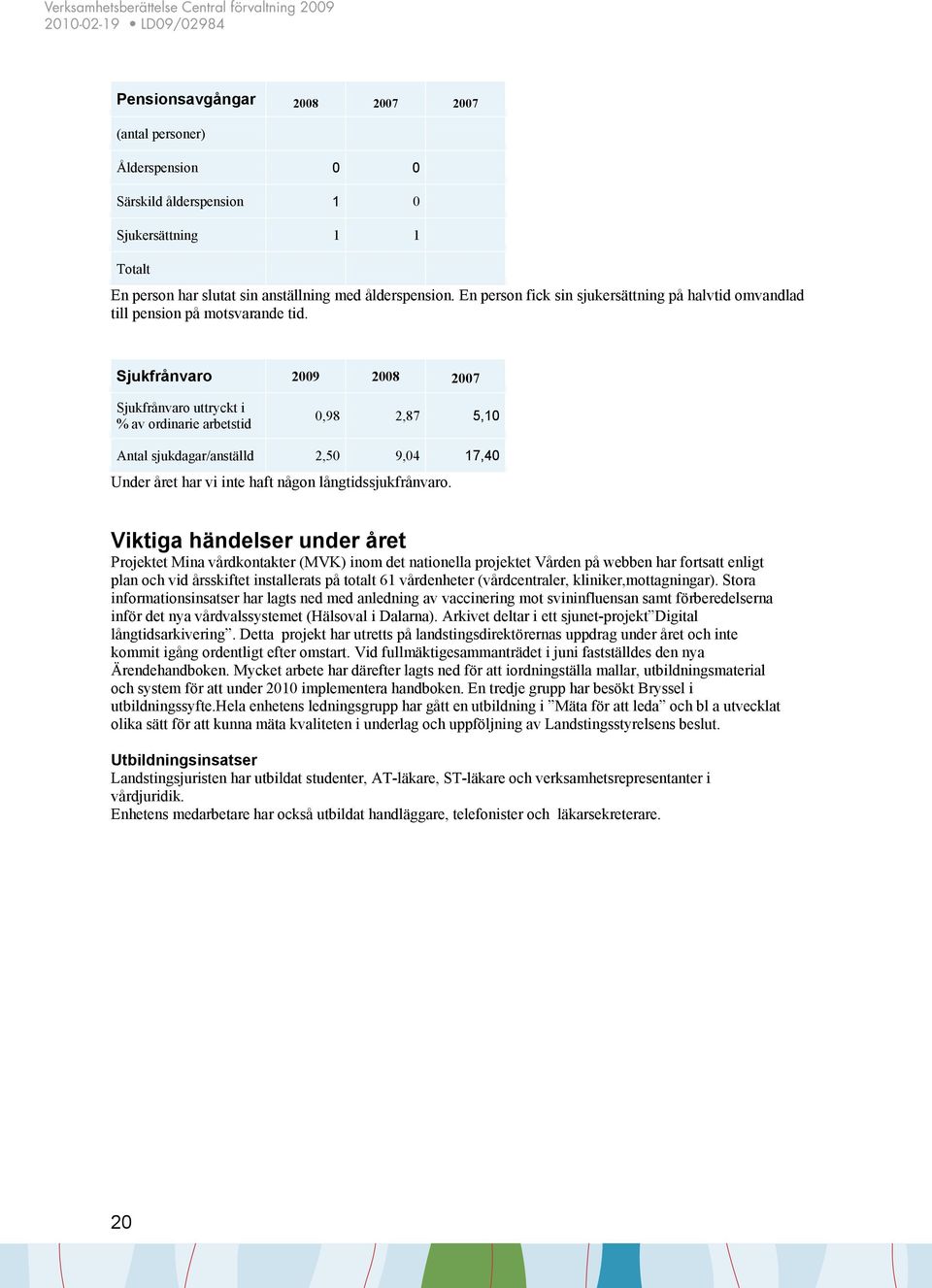 Sjukfrånvaro 2009 2008 2007 Sjukfrånvaro uttryckt i % av ordinarie arbetstid 0,98 2,87 5,10 Antal sjukdagar/anställd 2,50 9,04 17,40 Under året har vi inte haft någon långtidssjukfrånvaro.