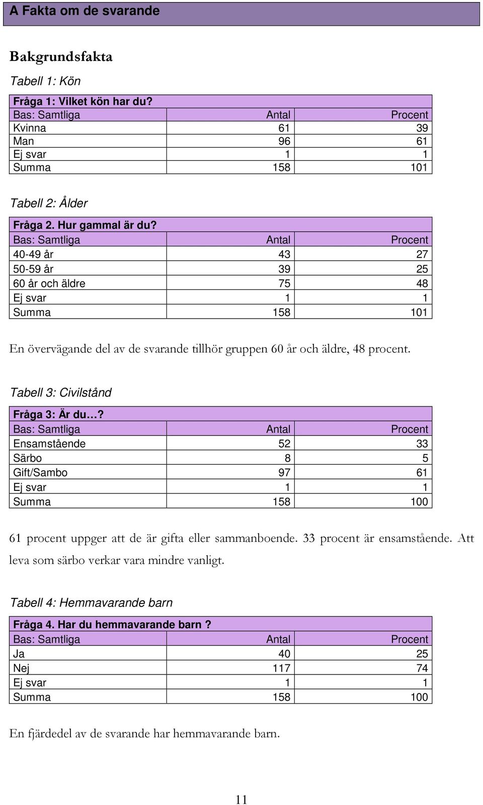 Tabell 3: Civilstånd Fråga 3: Är du? Bas: Samtliga Antal Procent Ensamstående 52 33 Särbo 8 5 Gift/Sambo 97 61 Ej svar 1 1 Summa 158 100 61 procent uppger att de är gifta eller sammanboende.