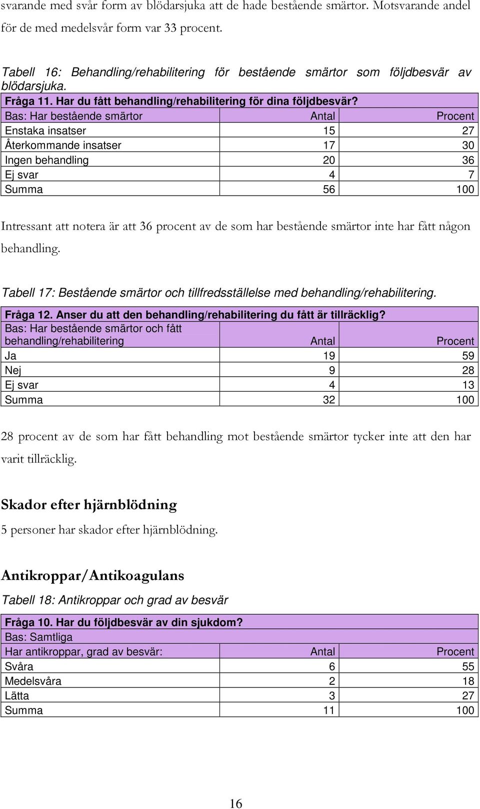 Bas: Har bestående smärtor Antal Procent Enstaka insatser 15 27 Återkommande insatser 17 30 Ingen behandling 20 36 Ej svar 4 7 Summa 56 100 Intressant att notera är att 36 procent av de som har