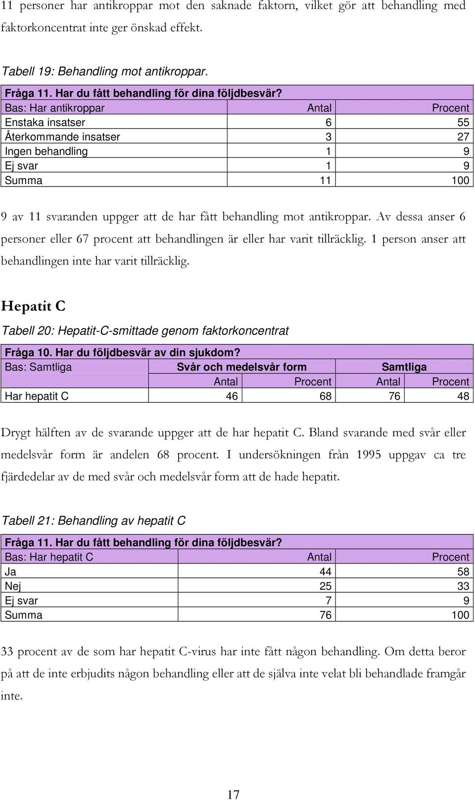 Bas: Har antikroppar Antal Procent Enstaka insatser 6 55 Återkommande insatser 3 27 Ingen behandling 1 9 Ej svar 1 9 Summa 11 100 9 av 11 svaranden uppger att de har fått behandling mot antikroppar.