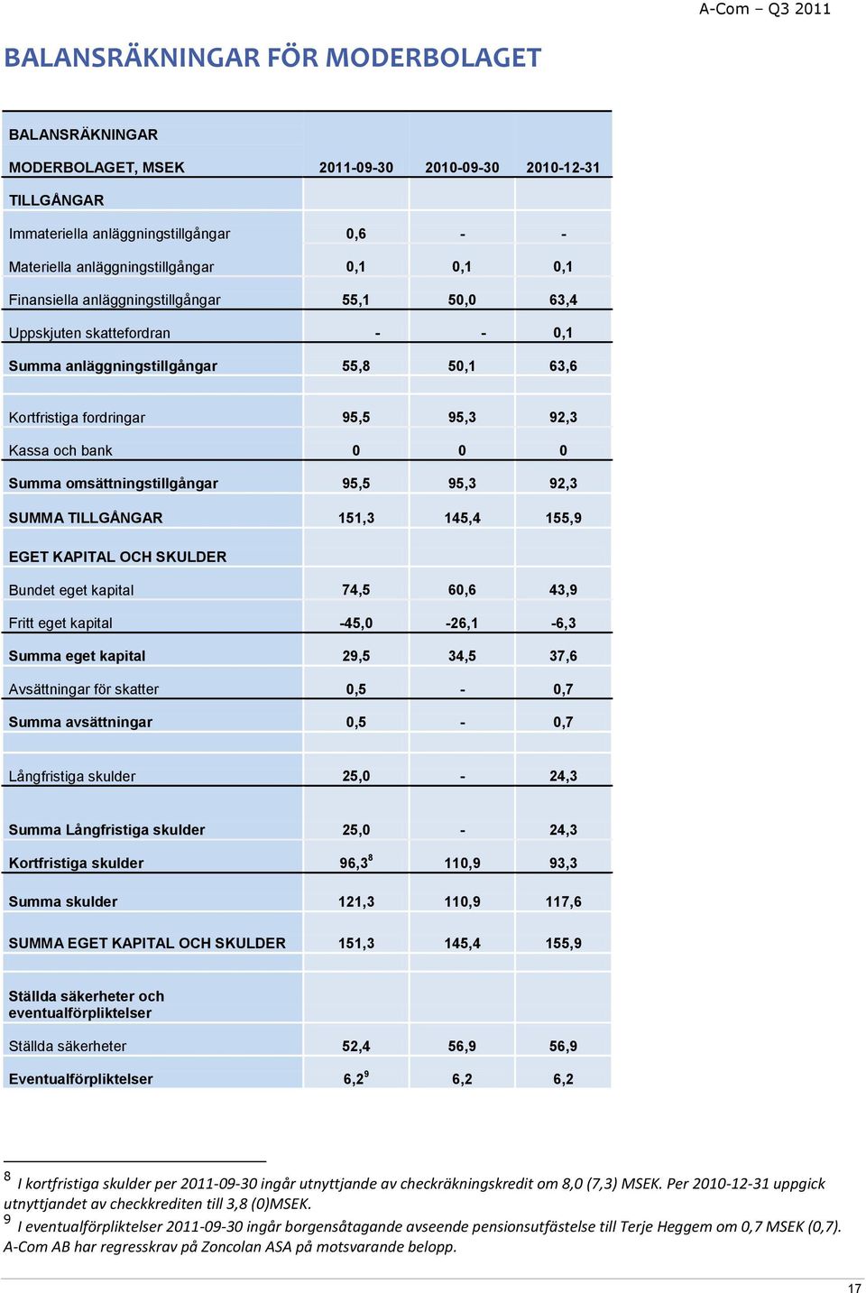 omsättningstillgångar 95,5 95,3 92,3 SUMMA TILLGÅNGAR 151,3 145,4 155,9 EGET KAPITAL OCH SKULDER Bundet eget kapital 74,5 60,6 43,9 Fritt eget kapital -45,0-26,1-6,3 Summa eget kapital 29,5 34,5 37,6