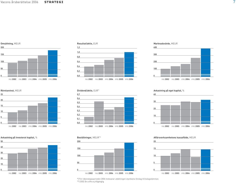 Dividend/aktie, EUR *) 0,7 0,6 0,5 0,4 0,3 0,2 0,1 0,0 FAS 2002 FAS 2003 IFRS 2004 IFRS 2005 IFRS 2006 Avkastning på eget kapital, % 40 30 20 10 0 FAS 2002 FAS 2003 IFRS 2004 IFRS 2005 IFRS 2006