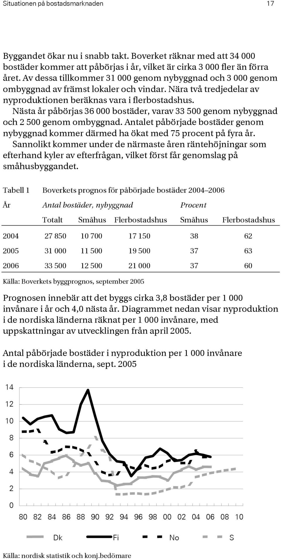 Nästa år påbörjas 36 000 bostäder, varav 33 500 genom nybyggnad och 2 500 genom ombyggnad. Antalet påbörjade bostäder genom nybyggnad kommer därmed ha ökat med 75 procent på fyra år.