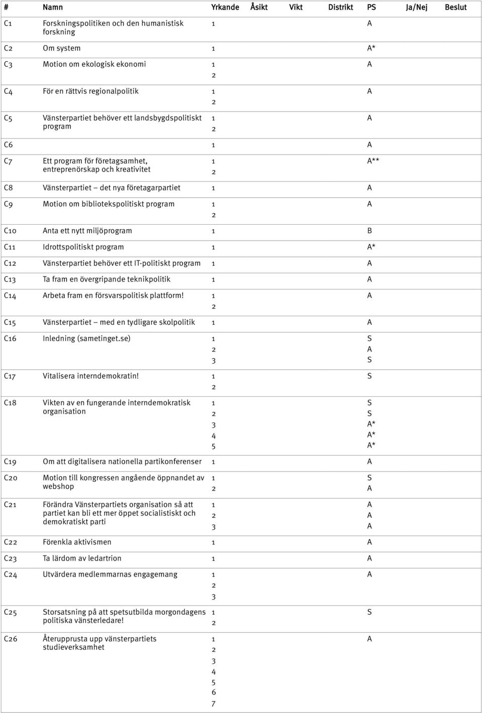 nta ett nytt miljöprogram C Idrottspolitiskt program * C Vänsterpartiet behöver ett IT-politiskt program C Ta fram en övergripande teknikpolitik C rbeta fram en försvarspolitisk plattform!