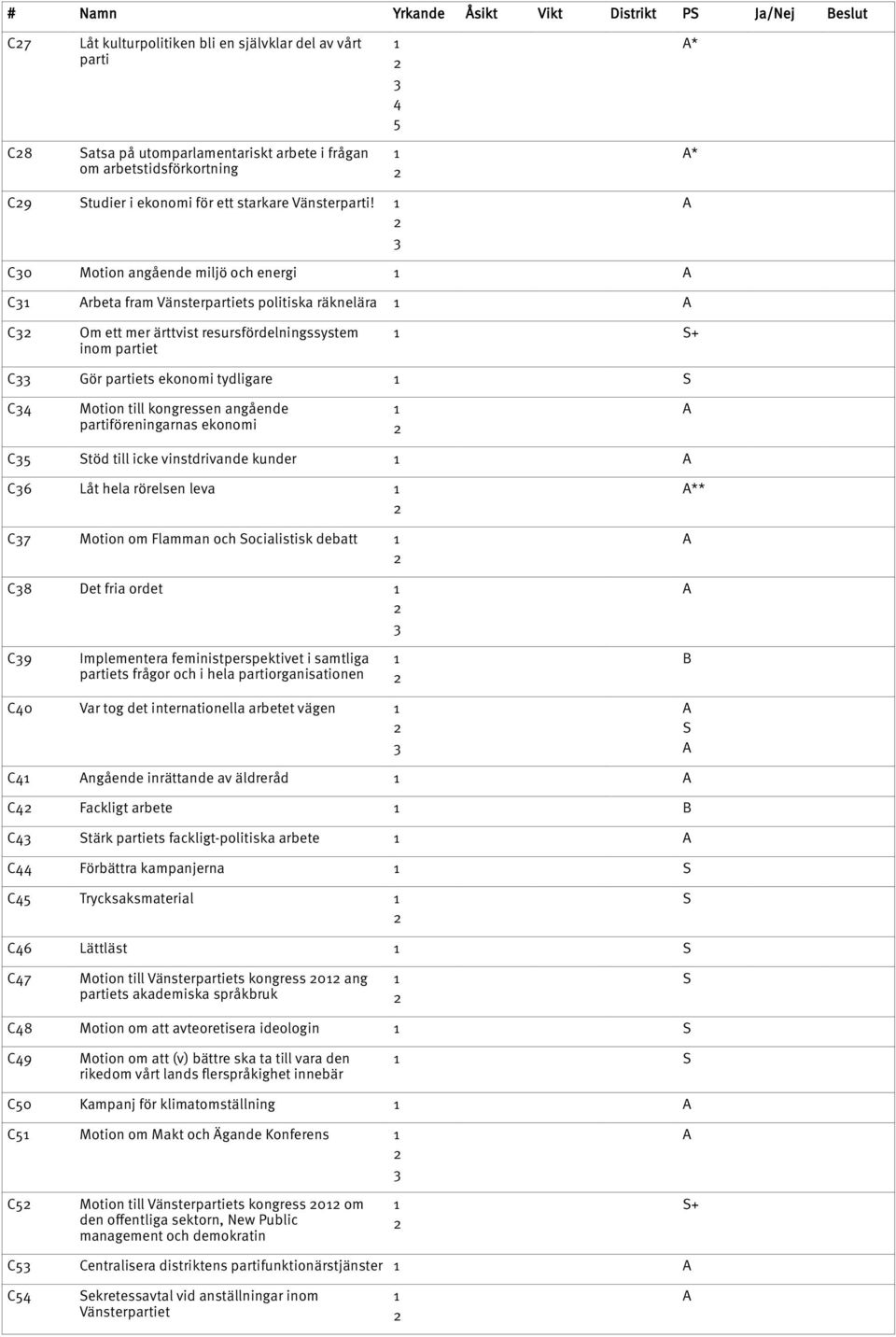 C0 Motion angående miljö och energi C rbeta fram Vänsterpartiets politiska räknelära C Om ett mer ärttvist resursfördelningssystem inom partiet + C Gör partiets ekonomi tydligare C Motion till