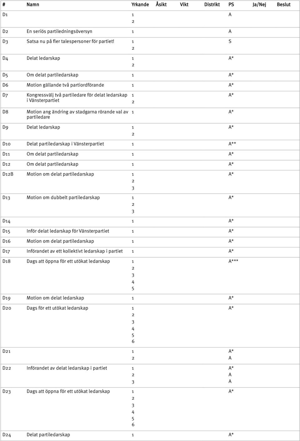 rörande val av partiledare * D9 Delat ledarskap * D0 Delat partiledarskap i Vänsterpartiet ** D Om delat partiledarskap * D Om delat partiledarskap * D Motion om delat partiledarskap D Motion om