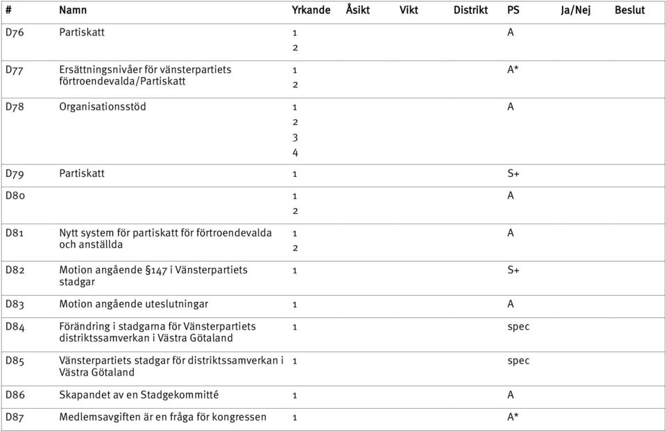 stadgar + D8 Motion angående uteslutningar D8 D8 Förändring i stadgarna för Vänsterpartiets distriktssamverkan i Västra Götaland