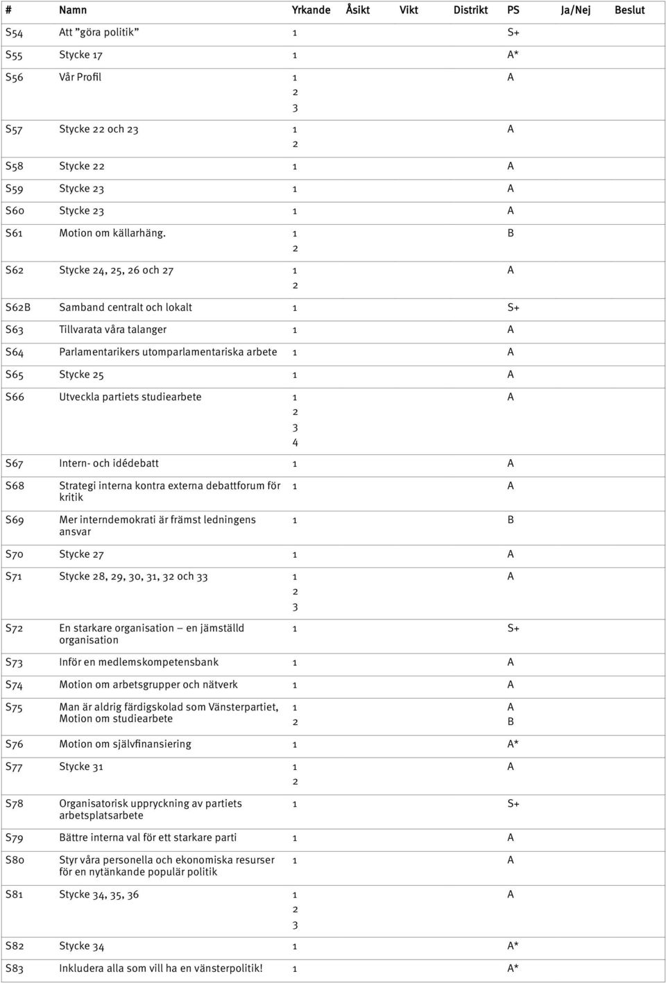 externa debattforum för kritik Mer interndemokrati är främst ledningens ansvar 70 tycke 7 7 tycke 8, 9, 0,, och 7 En starkare organisation en jämställd organisation + 7 Inför en medlemskompetensbank