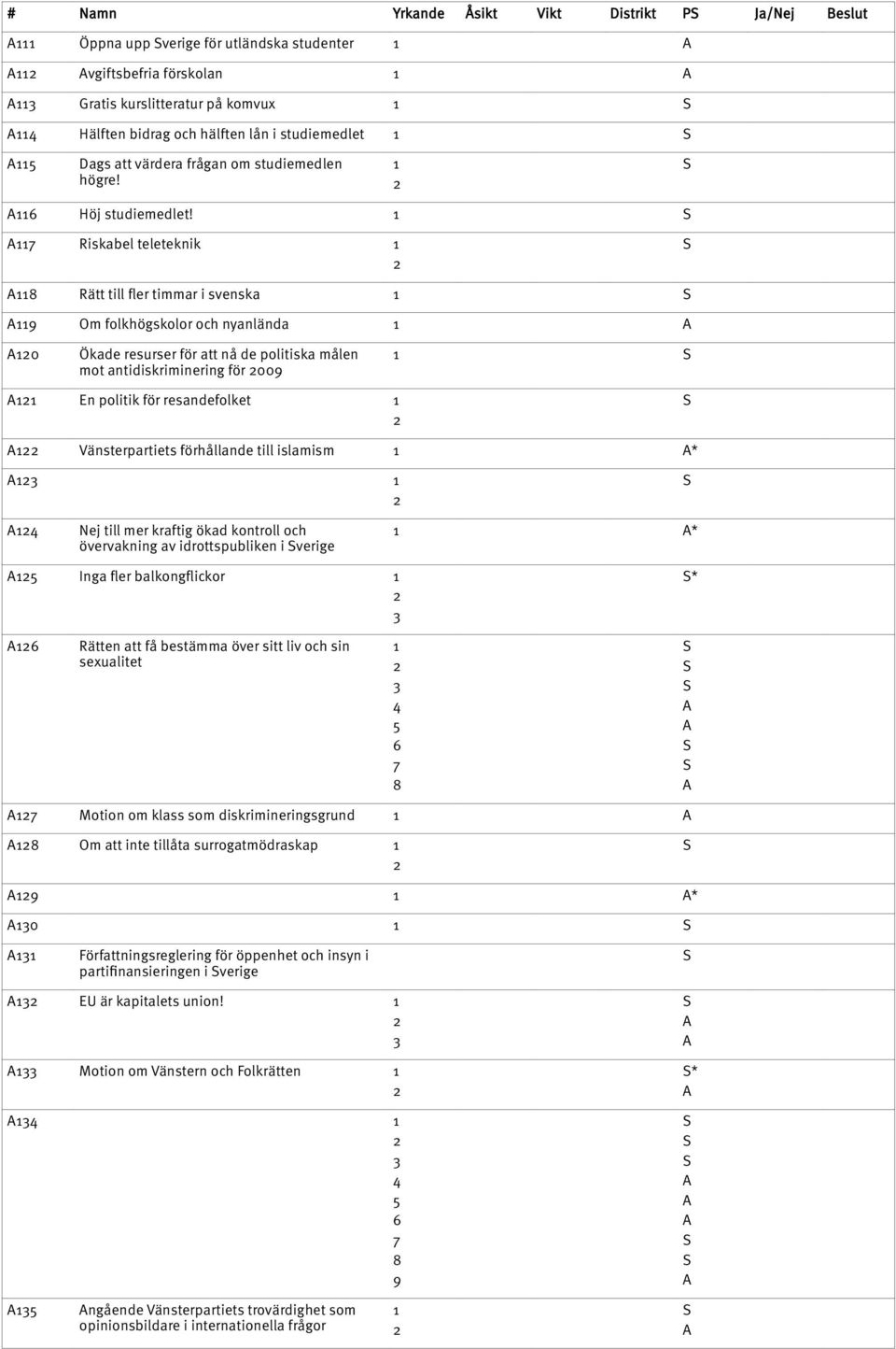 7 Riskabel teleteknik 8 Rätt till fler timmar i svenska 9 Om folkhögskolor och nyanlända 0 Ökade resurser för att nå de politiska målen mot antidiskriminering för 009 En politik för resandefolket