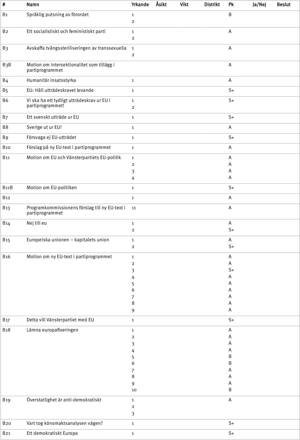 9 Försvaga ej EU-utträdet + 0 Förslag på ny EU-text i partiprogrammet Motion om EU och Vänsterpartiets EU-politik Motion om EU-politiken + Programkommissionens förslag till ny EU-text i