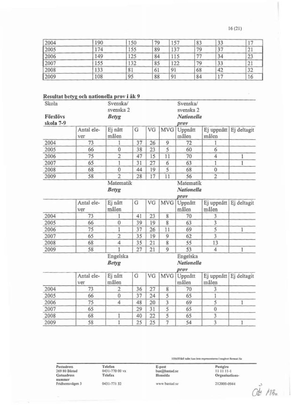 svenska 2 Förslövs Betyg Nationella s I{Qla 79 - /11"01' Antal e1e- Ej nått G VG MVG Uppnått Ej uppnått Ej deltagit ver målen målen målen 2004 73 I 37 26 9 72 I 2005 66 O 38 23 5 60 6 2006 75 2 47 15