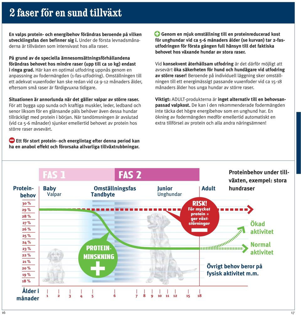 På grund av de speciella ämnesomsättningsförhållandena förändras behovet hos mindre raser (upp till ca 10 kg) endast i ringa grad.
