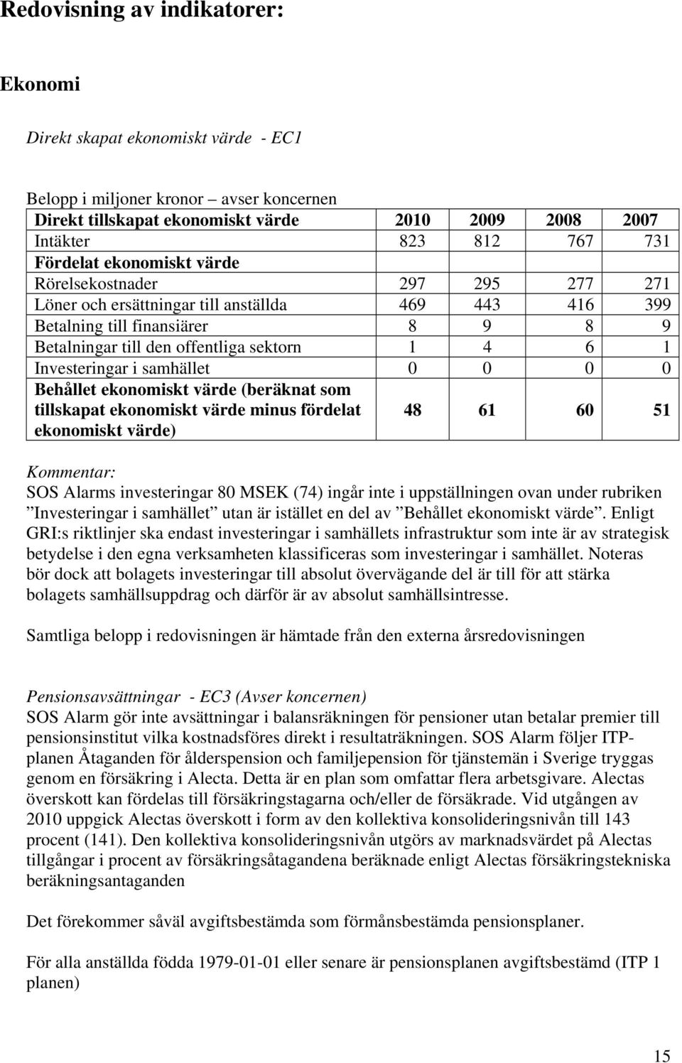 Investeringar i samhället 0 0 0 0 Behållet ekonomiskt värde (beräknat som tillskapat ekonomiskt värde minus fördelat ekonomiskt värde) 48 61 60 51 Kommentar: SOS Alarms investeringar 80 MSEK (74)