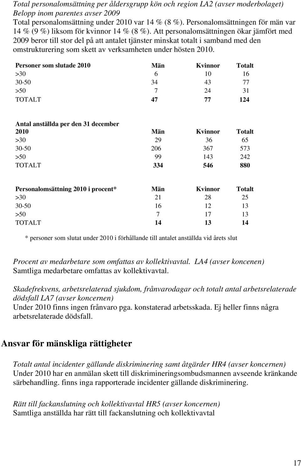 Att personalomsättningen ökar jämfört med 2009 beror till stor del på att antalet tjänster minskat totalt i samband med den omstrukturering som skett av verksamheten under hösten 2010.