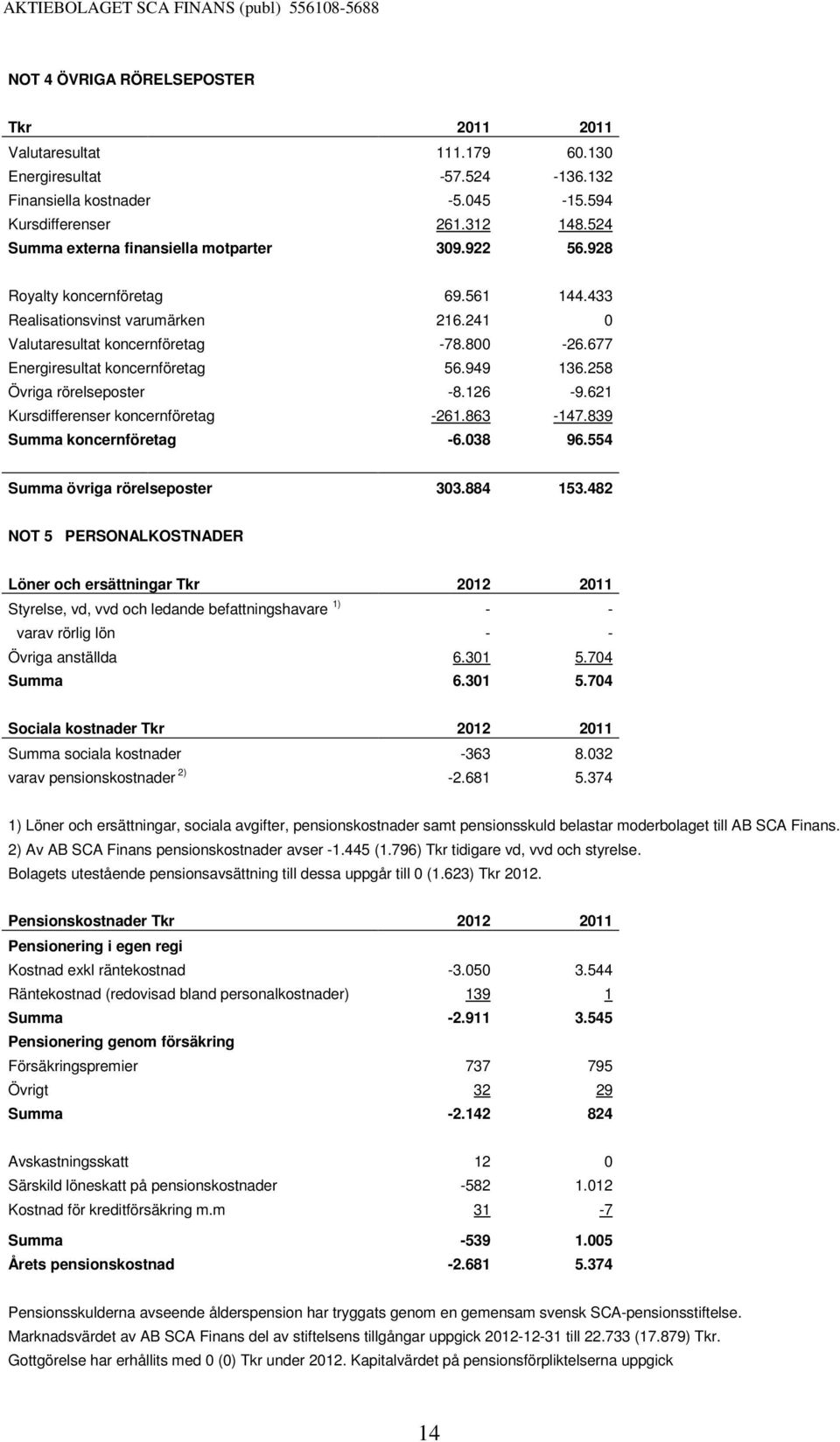 677 Energiresultat koncernföretag 56.949 136.258 Övriga rörelseposter -8.126-9.621 Kursdifferenser koncernföretag -261.863-147.839 Summa koncernföretag -6.038 96.554 Summa övriga rörelseposter 303.