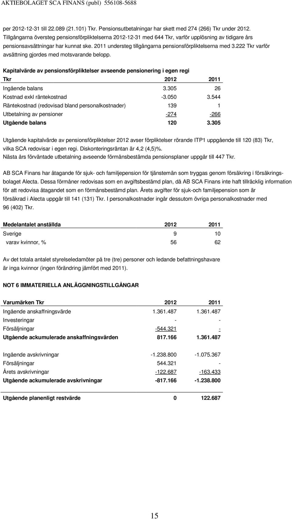 222 Tkr varför avsättning gjordes med motsvarande belopp. Kapitalvärde av pensionsförpliktelser avseende pensionering i egen regi Tkr 2012 2011 Ingående balans 3.305 26 Kostnad exkl räntekostnad -3.