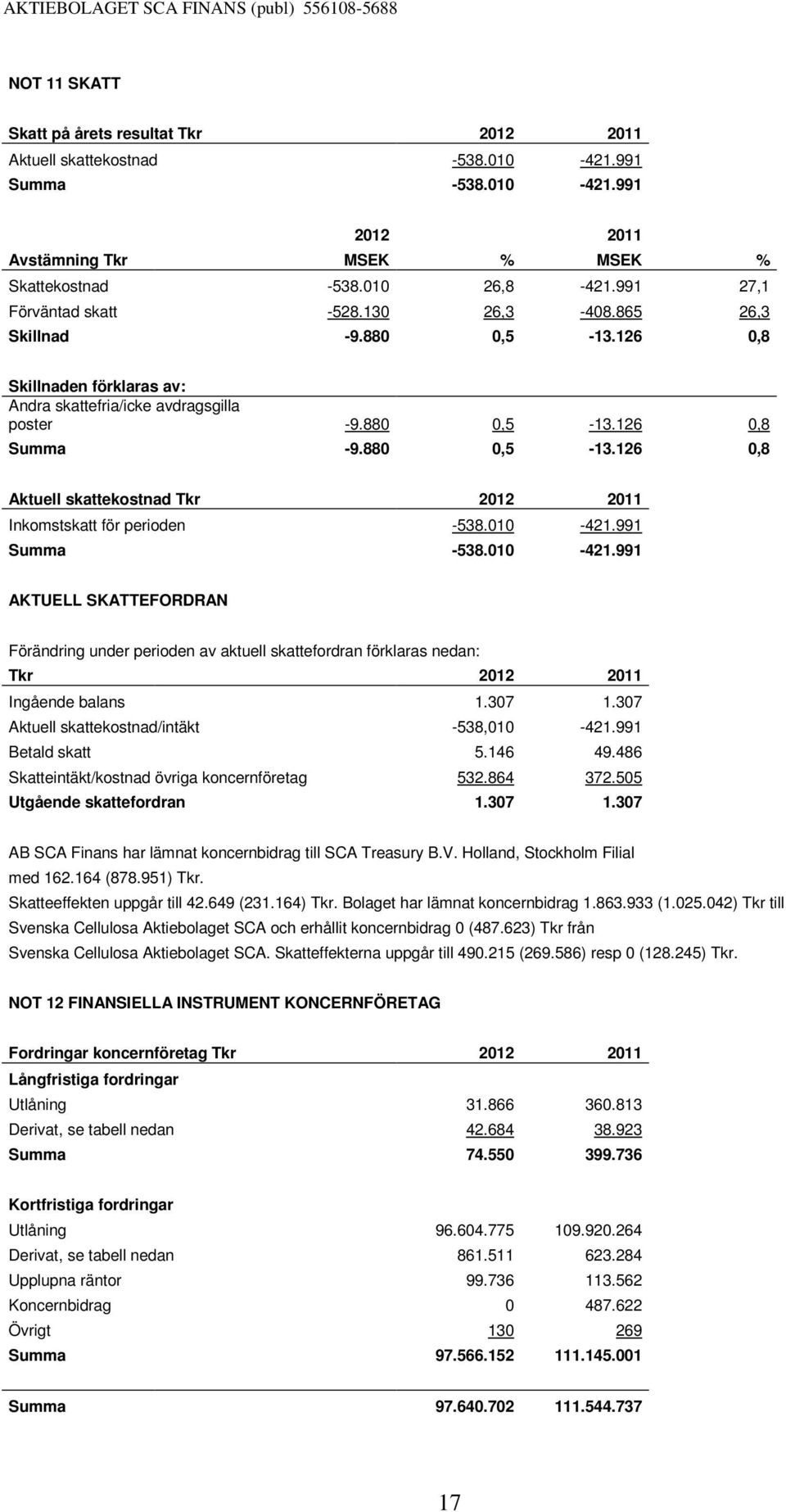 010-421.991 Summa -538.010-421.991 AKTUELL SKATTEFORDRAN Förändring under perioden av aktuell skattefordran förklaras nedan: Tkr 2012 2011 Ingående balans 1.307 1.