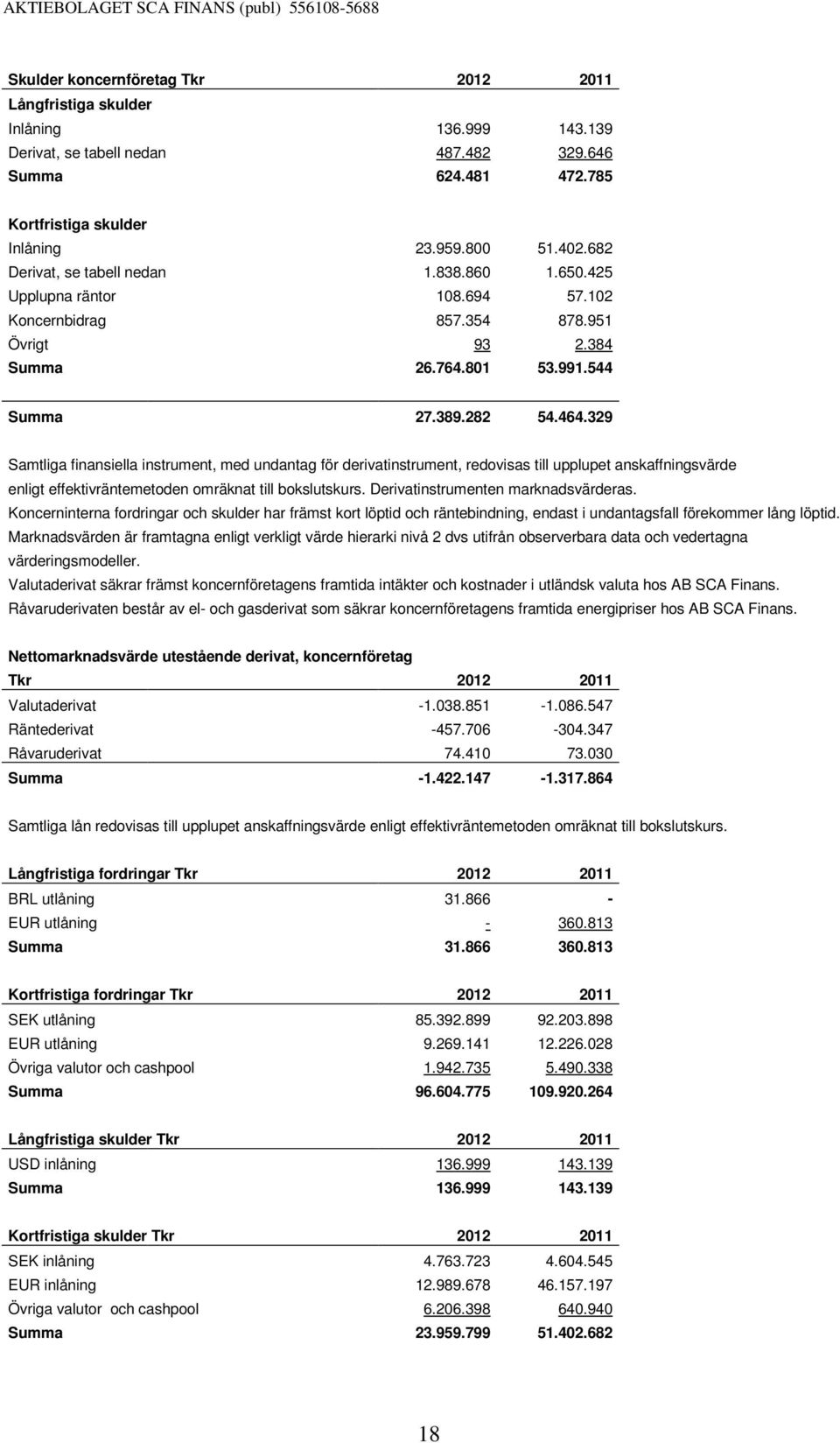 329 Samtliga finansiella instrument, med undantag för derivatinstrument, redovisas till upplupet anskaffningsvärde enligt effektivräntemetoden omräknat till bokslutskurs.