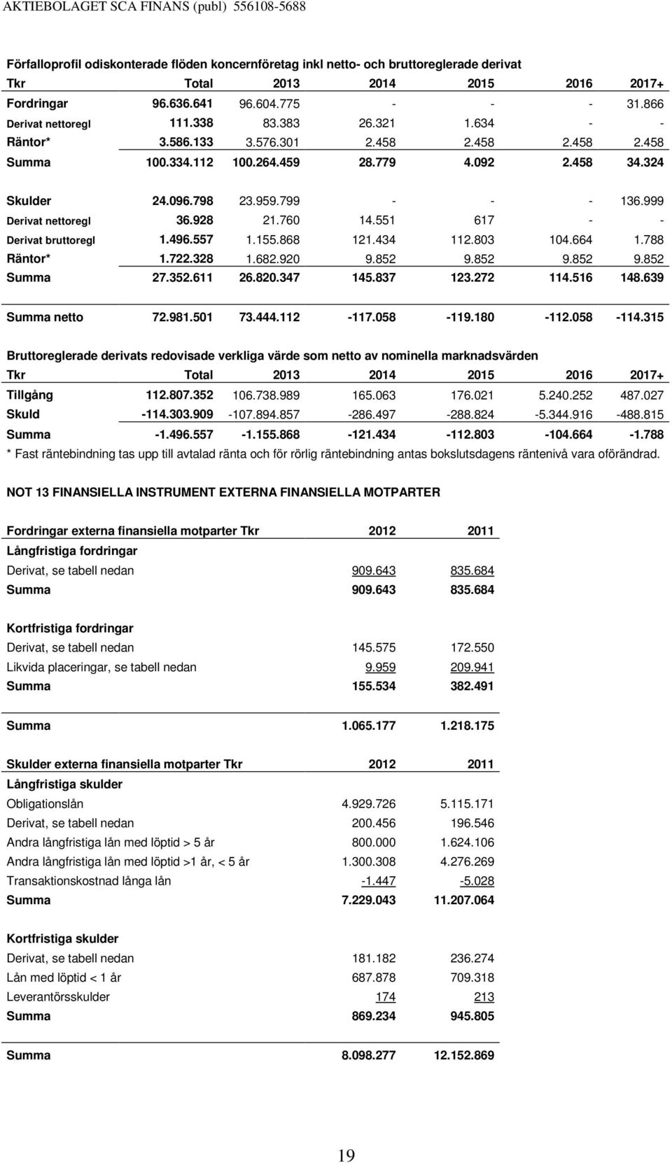 999 Derivat nettoregl 36.928 21.760 14.551 617 - - Derivat bruttoregl 1.496.557 1.155.868 121.434 112.803 104.664 1.788 Räntor* 1.722.328 1.682.920 9.852 9.852 9.852 9.852 Summa 27.352.611 26.820.