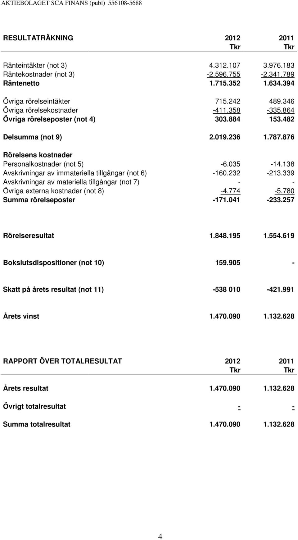 138 Avskrivningar av immateriella tillgångar (not 6) -160.232-213.339 Avskrivningar av materiella tillgångar (not 7) - - Övriga externa kostnader (not 8) -4.774-5.780 Summa rörelseposter -171.041-233.