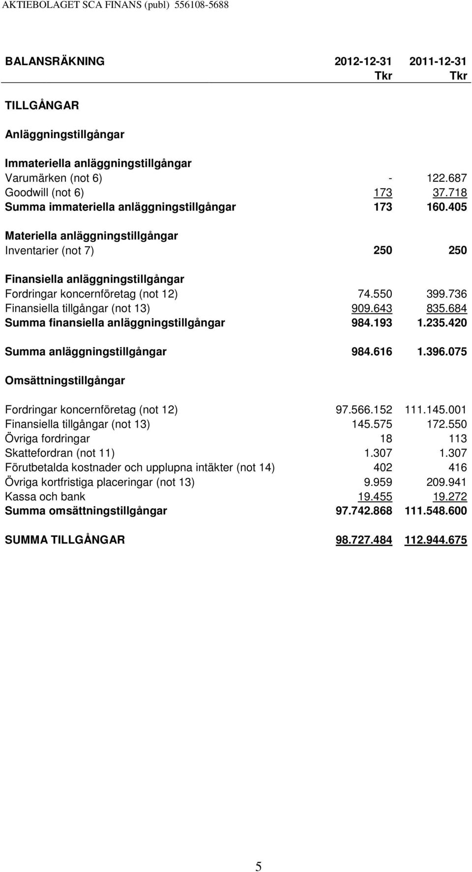 736 Finansiella tillgångar (not 13) 909.643 835.684 Summa finansiella anläggningstillgångar 984.193 1.235.420 Summa anläggningstillgångar 984.616 1.396.