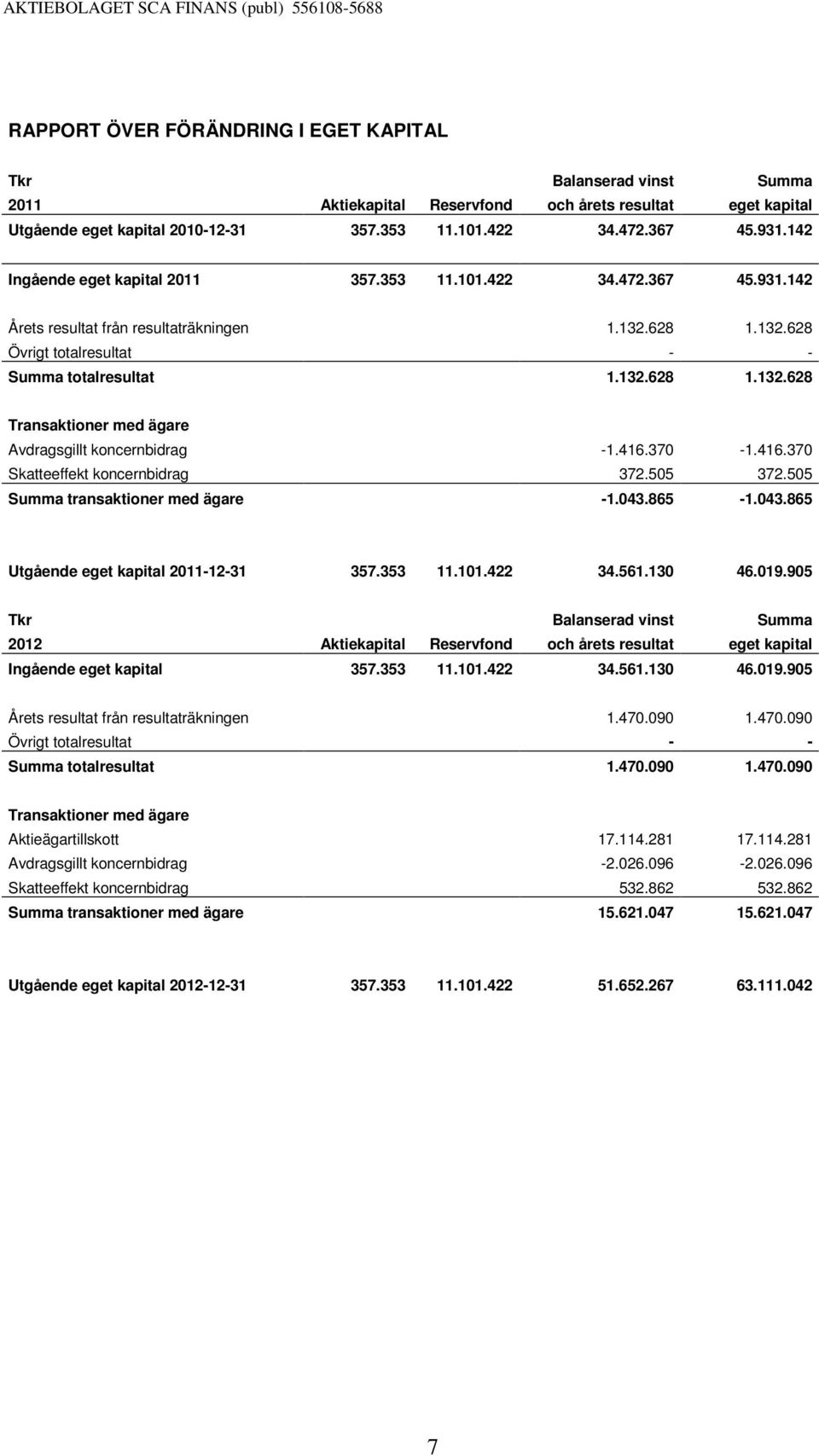 416.370-1.416.370 Skatteeffekt koncernbidrag 372.505 372.505 Summa transaktioner med ägare -1.043.865-1.043.865 Utgående eget kapital 2011-12-31 357.353 11.101.422 34.561.130 46.019.