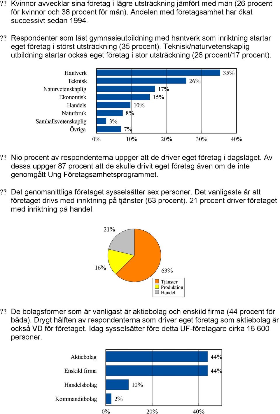 Teknisk/naturvetenskaplig utbildning startar också eget företag i stor utsträckning (26 procent/17 procent).