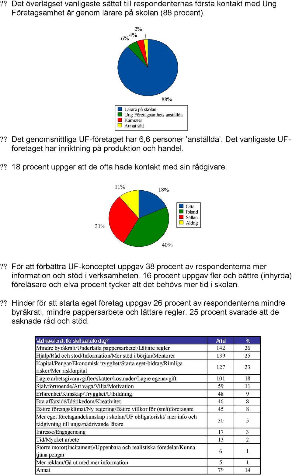 88% Lärare på skolan Ung Företagsamhets anställda Kamrater Annat sätt 11% 18% 31% Ofta Ibland Sällan Aldrig 40%?