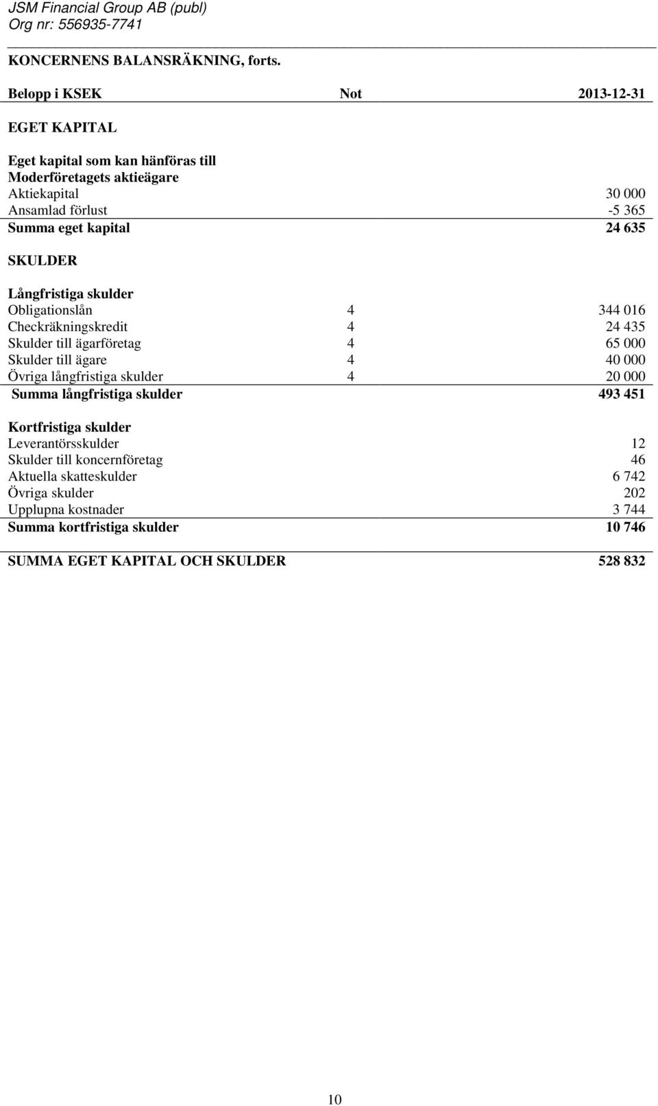 kapital 24 635 SKULDER Långfristiga skulder Obligationslån 4 344 016 Checkräkningskredit 4 24 435 Skulder till ägarföretag 4 65 000 Skulder till ägare 4 40 000