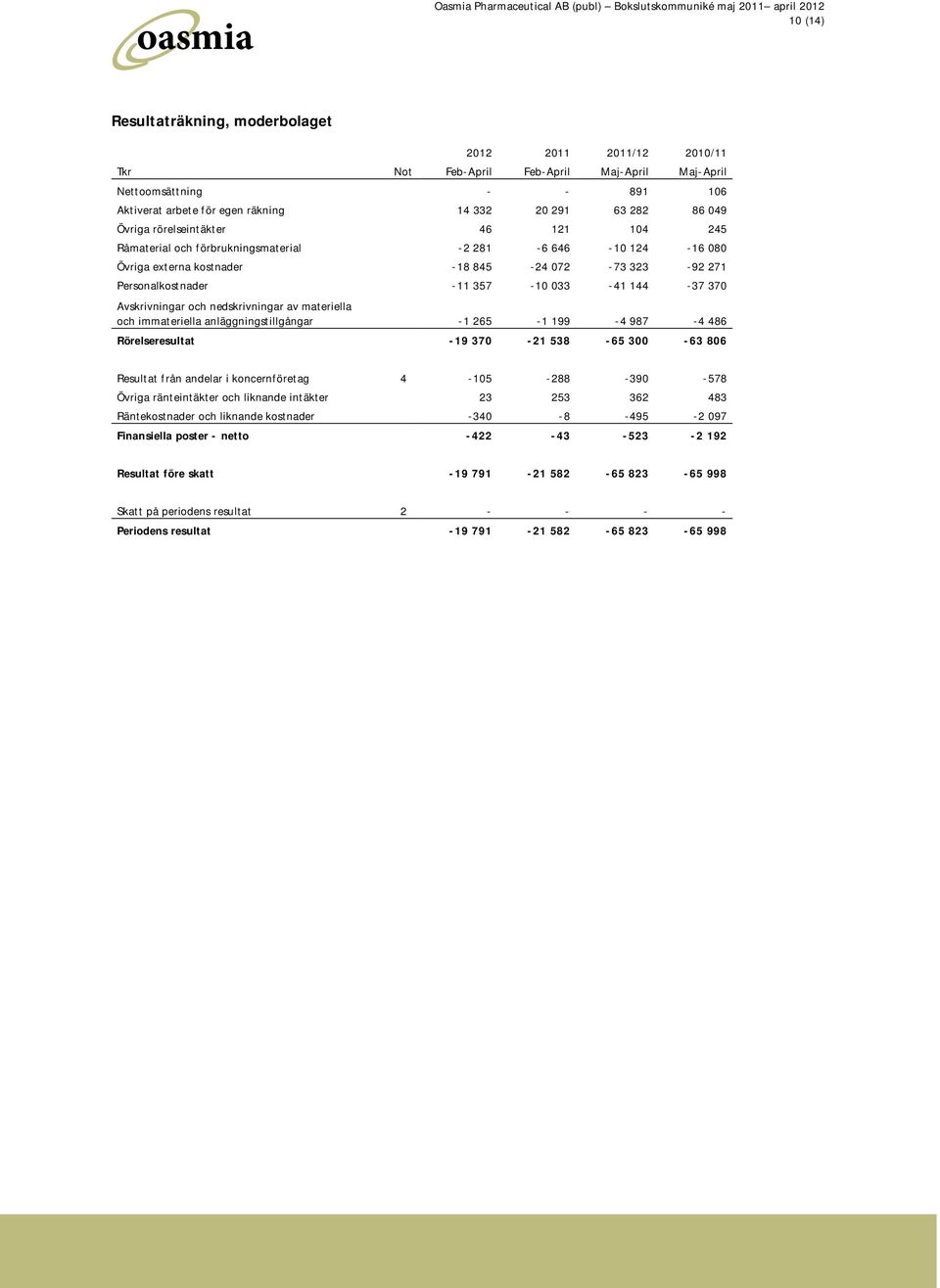 144-37 370 Avskrivningar och nedskrivningar av materiella och immateriella anläggningstillgångar -1 265-1 199-4 987-4 486 Rörelseresultat -19 370-21 538-65 300-63 806 Resultat från andelar i