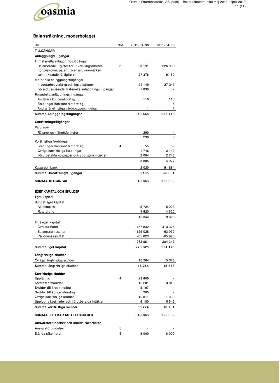 anläggningstillgångar 1 839 - Finansiella anläggningstillgångar Andelar i koncernföretag 110 110 Fordringar hos koncernföretag - 5 Andra långfristiga värdepappersinnehav 1 1 Summa