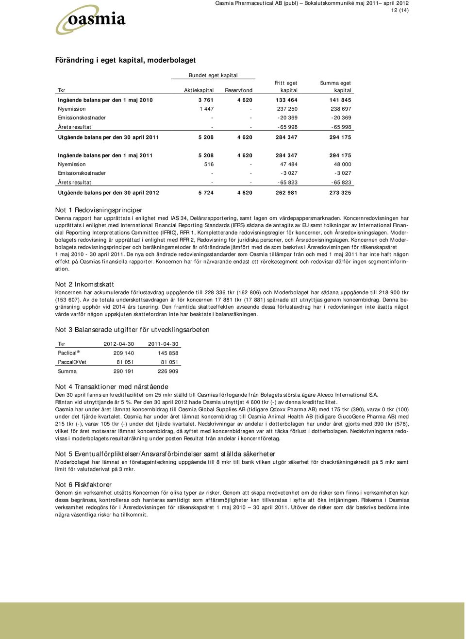 maj 2011 5 208 4 620 284 347 294 175 Nyemission 516-47 484 48 000 Emissionskostnader - - -3 027-3 027 Årets resultat - - -65 823-65 823 Utgående balans per den 30 april 2012 5 724 4 620 262 981 273