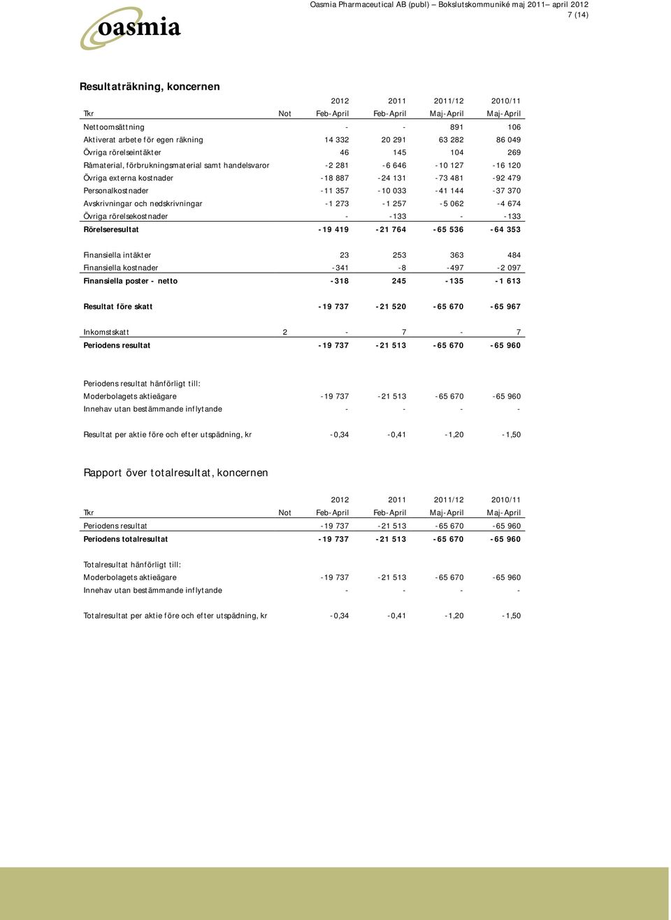 033-41 144-37 370 Avskrivningar och nedskrivningar -1 273-1 257-5 062-4 674 Övriga rörelsekostnader - -133 - -133 Rörelseresultat -19 419-21 764-65 536-64 353 Finansiella intäkter 23 253 363 484