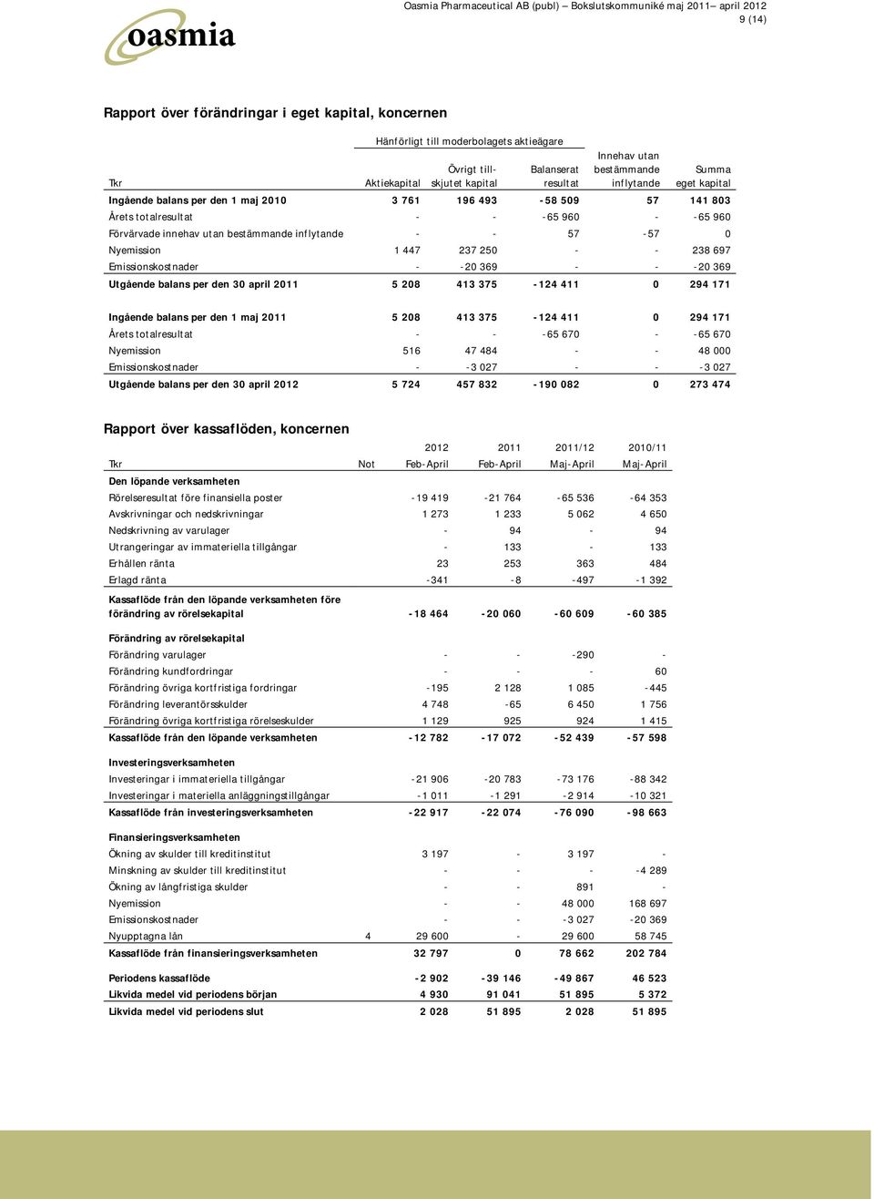 447 237 250 - - 238 697 Emissionskostnader - -20 369 - - -20 369 Utgående balans per den 30 april 2011 5 208 413 375-124 411 0 294 171 Ingående balans per den 1 maj 2011 5 208 413 375-124 411 0 294