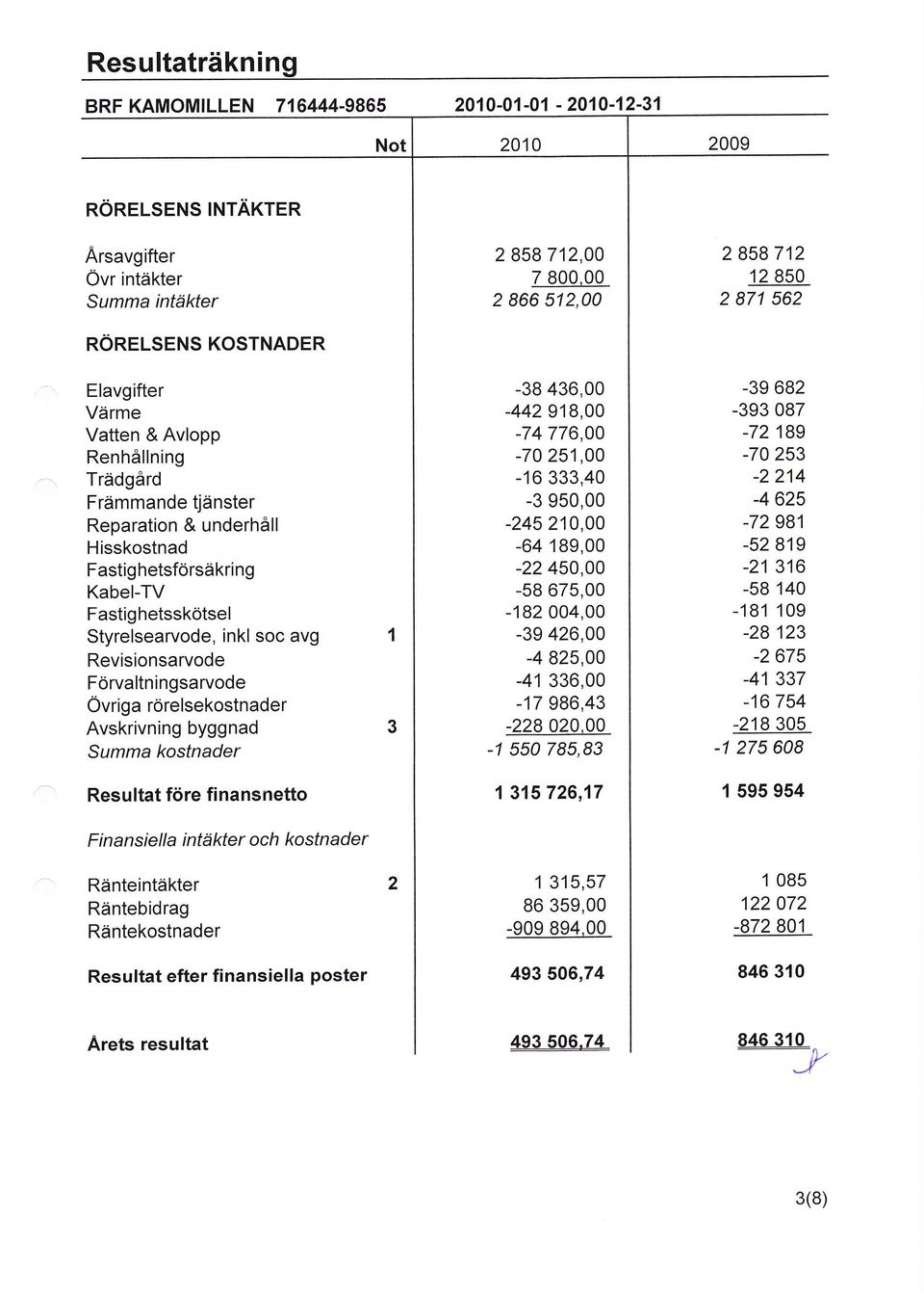 Avskrivning byggnad kostnader Resu ltat före fi nansnetto Fin ansiella intäkter och kostnader Ränteintäkter Räntebidrag Räntekostnader Resultat efter finansiella poster 2 858 712, 7 8, 2 866 512, -38