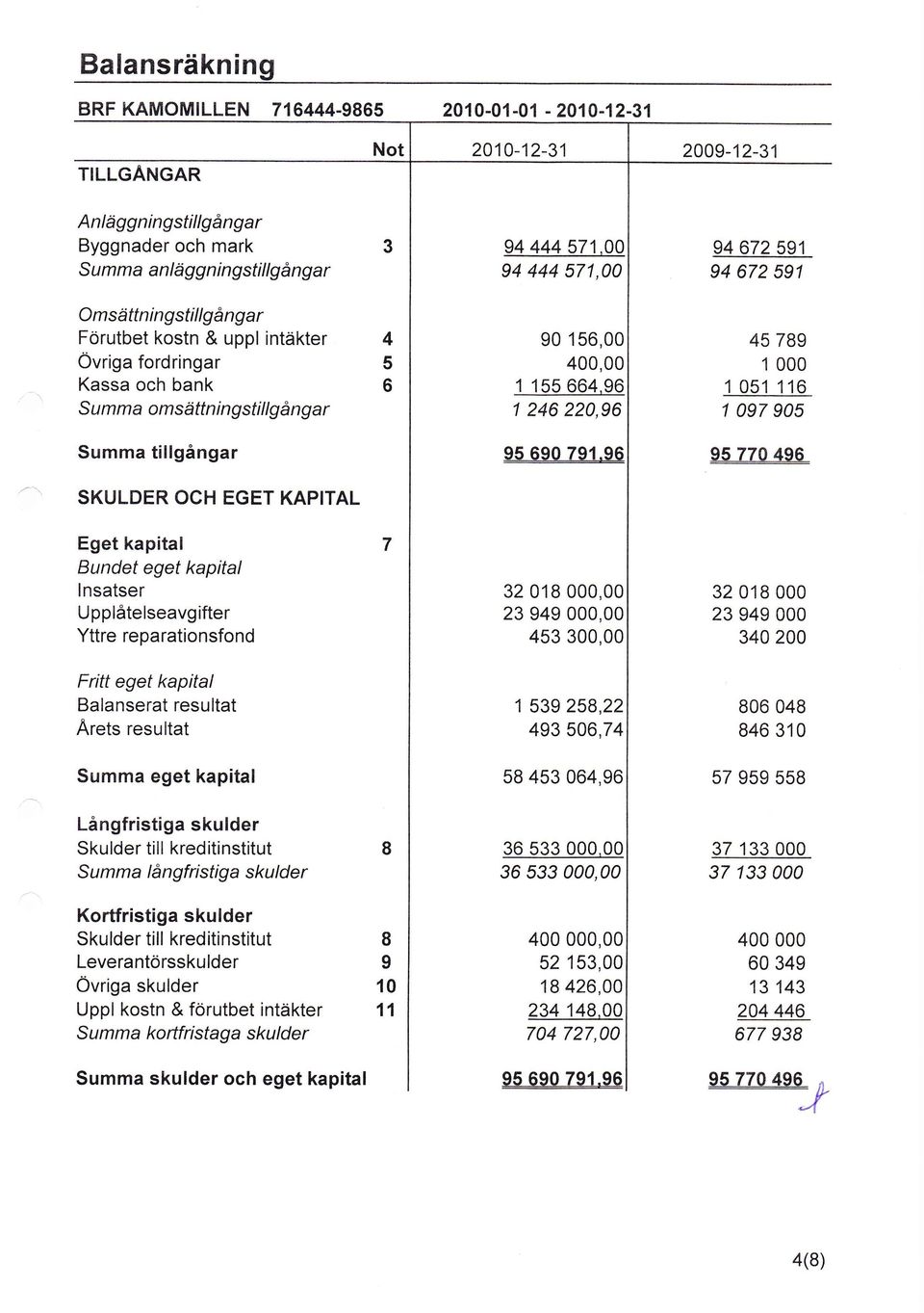 96 1 246 22,96 45 789 1 1 51 116 1 97 95 tillgångar 9512496_ SKULDER OCH EGET KAPITAL Eget kapital Bundet eget kapital lnsatser Upplåtelseavgifter Yttre reparationsfond 32 18, 23 949, 453 3, 32 18 23