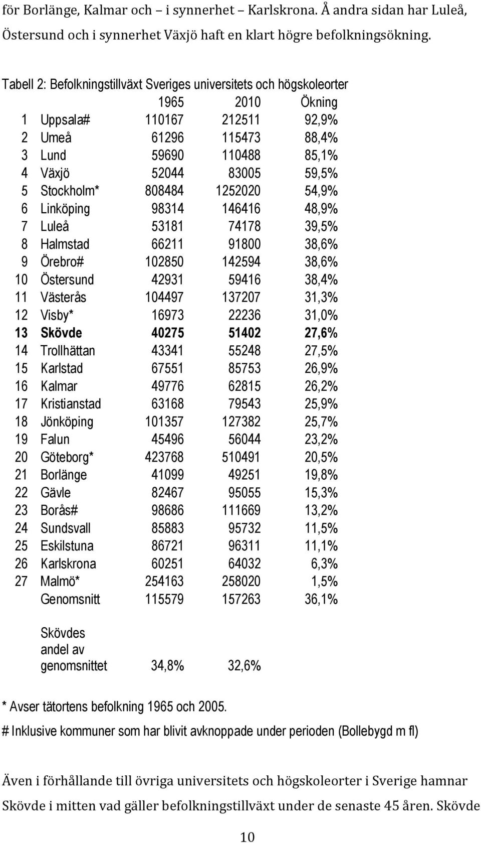 Stockholm* 808484 1252020 54,9% 6 Linköping 98314 146416 48,9% 7 Luleå 53181 74178 39,5% 8 Halmstad 66211 91800 38,6% 9 Örebro# 102850 142594 38,6% 10 Östersund 42931 59416 38,4% 11 Västerås 104497