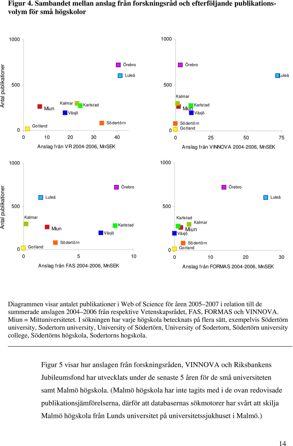 Karlstad Växjö Luleå Södertörn Gotland 0 0 10 20 30 40 Anslag från VR 2004-2006, MnSEK Södertörn Gotland 0 0 25 50 Anslag från VINNOVA 2004-2006, MnSEK 75 1000 1000 Antal publikationer 500 Kalmar