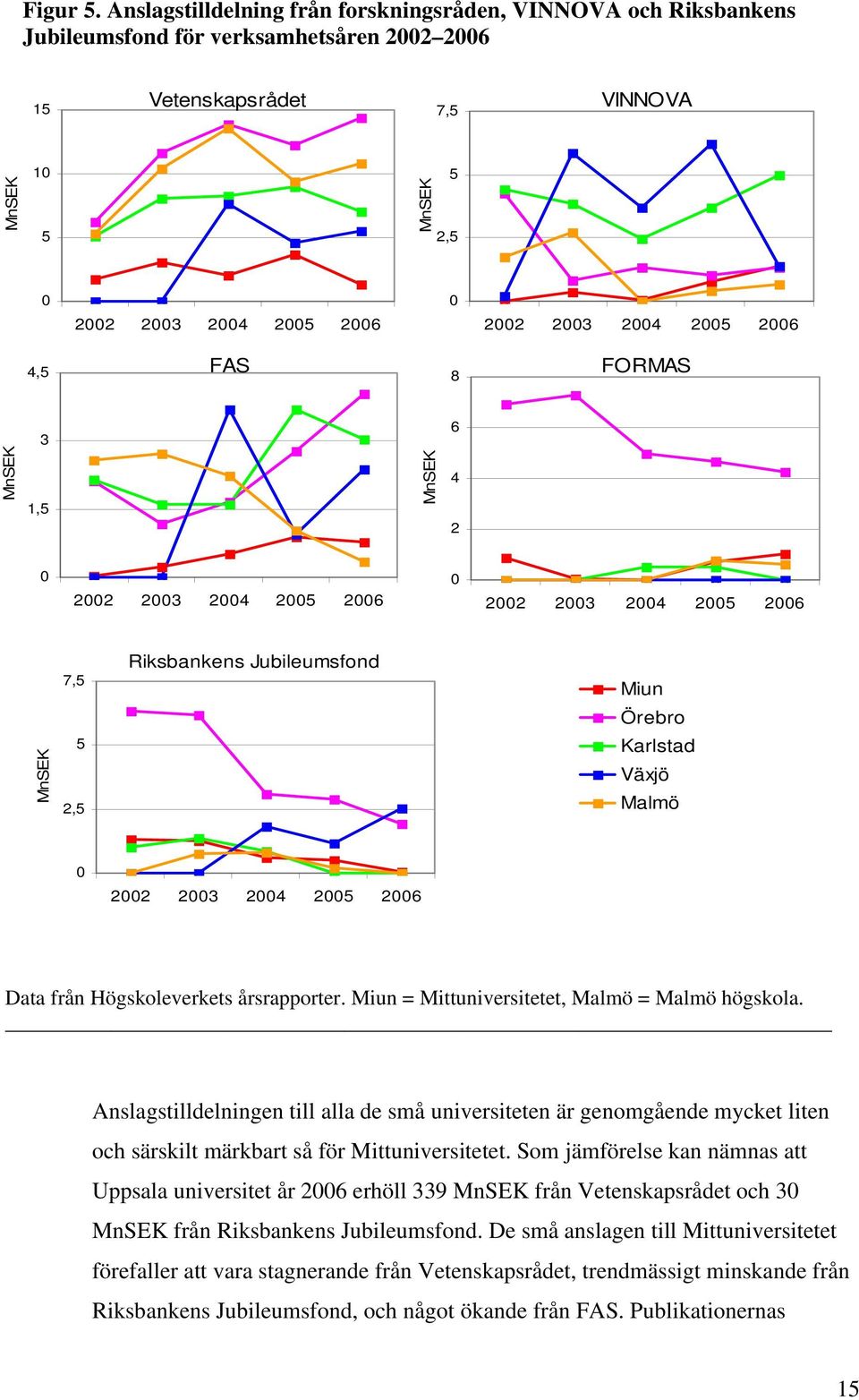 2003 2004 2005 2006 4,5 FAS 8 FORMAS MnSEK 3 1,5 MnSEK 6 4 2 0 2002 2003 2004 2005 2006 0 2002 2003 2004 2005 2006 MnSEK 7,5 5 2,5 Riksbankens Jubileumsfond Miun Örebro Karlstad Växjö Malmö 0 2002