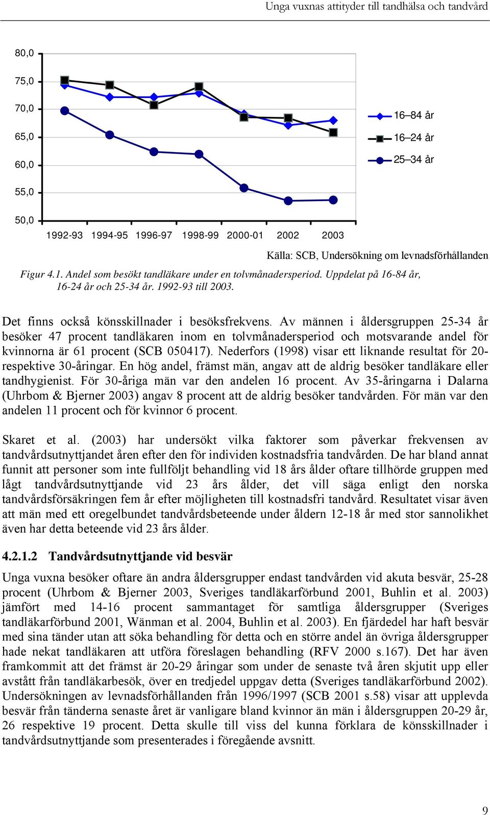 Av männen i åldersgruppen 25-34 år besöker 47 procent tandläkaren inom en tolvmånadersperiod och motsvarande andel för kvinnorna är 61 procent (SCB 050417).