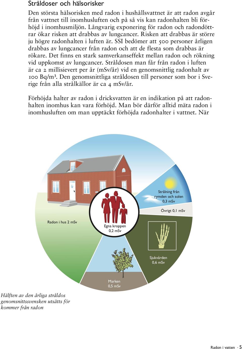 SSI bedömer att 500 personer årligen drabbas av lungcancer från radon och att de flesta som drabbas är rökare. Det finns en stark samverkanseffekt mellan radon och rökning vid uppkomst av lungcancer.
